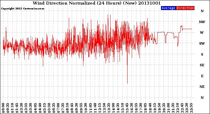 Milwaukee Weather Wind Direction<br>Normalized<br>(24 Hours) (New)