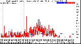 Milwaukee Weather Wind Speed<br>Actual and Average<br>by Minute<br>(24 Hours) (New)