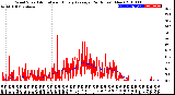 Milwaukee Weather Wind Speed<br>Actual and Hourly<br>Average<br>(24 Hours) (New)