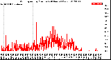 Milwaukee Weather Wind Speed<br>by Minute<br>(24 Hours) (New)