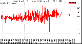 Milwaukee Weather Wind Direction<br>Normalized<br>(24 Hours) (Old)