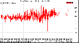 Milwaukee Weather Wind Direction<br>(24 Hours)