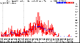 Milwaukee Weather Wind Speed<br>Actual and Median<br>by Minute<br>(24 Hours) (Old)