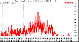 Milwaukee Weather Wind Speed<br>by Minute<br>(24 Hours) (Old)