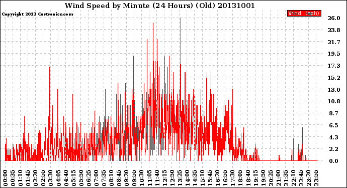 Milwaukee Weather Wind Speed<br>by Minute<br>(24 Hours) (Old)