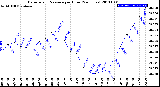 Milwaukee Weather Barometric Pressure<br>per Hour<br>(24 Hours)