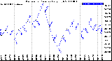 Milwaukee Weather Barometric Pressure<br>Daily High