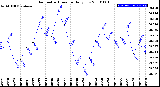 Milwaukee Weather Barometric Pressure<br>Daily Low