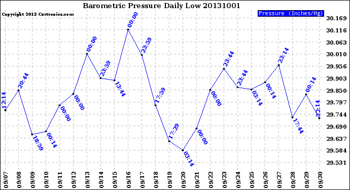 Milwaukee Weather Barometric Pressure<br>Daily Low