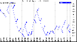 Milwaukee Weather Wind Chill<br>Daily Low