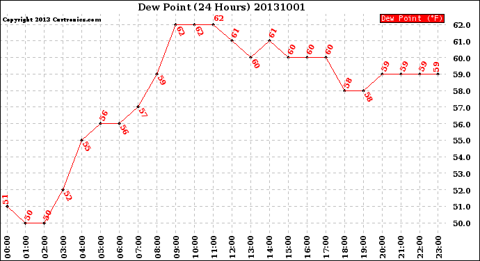 Milwaukee Weather Dew Point<br>(24 Hours)