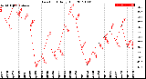 Milwaukee Weather Dew Point<br>Daily High