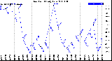 Milwaukee Weather Dew Point<br>Daily Low