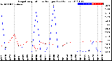 Milwaukee Weather Evapotranspiration<br>vs Rain per Day<br>(Inches)