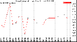 Milwaukee Weather Evapotranspiration<br>per Day (Inches)