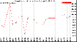 Milwaukee Weather Evapotranspiration<br>per Day (Ozs sq/ft)