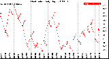 Milwaukee Weather Heat Index<br>Daily High