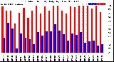 Milwaukee Weather Outdoor Humidity<br>Daily High/Low