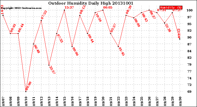 Milwaukee Weather Outdoor Humidity<br>Daily High