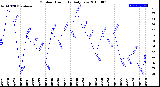 Milwaukee Weather Outdoor Humidity<br>Daily Low