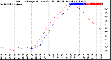 Milwaukee Weather Outdoor Temperature<br>vs Wind Chill<br>(24 Hours)