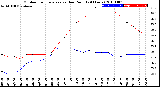 Milwaukee Weather Outdoor Temperature<br>vs Dew Point<br>(24 Hours)