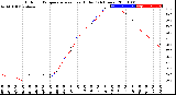 Milwaukee Weather Outdoor Temperature<br>vs Heat Index<br>(24 Hours)