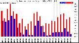 Milwaukee Weather Outdoor Temperature<br>Daily High/Low