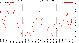 Milwaukee Weather Outdoor Temperature<br>Daily High