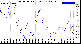 Milwaukee Weather Outdoor Temperature<br>Daily Low