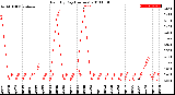 Milwaukee Weather Rain<br>By Day<br>(Inches)