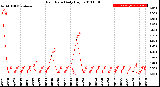 Milwaukee Weather Rain Rate<br>Daily High