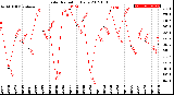 Milwaukee Weather Solar Radiation<br>Daily