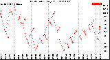 Milwaukee Weather THSW Index<br>Daily High