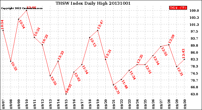 Milwaukee Weather THSW Index<br>Daily High