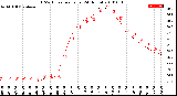 Milwaukee Weather THSW Index<br>per Hour<br>(24 Hours)