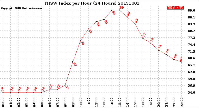 Milwaukee Weather THSW Index<br>per Hour<br>(24 Hours)