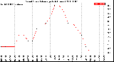 Milwaukee Weather Wind Speed<br>Average<br>(24 Hours)