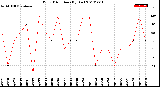 Milwaukee Weather Wind Direction<br>(By Day)