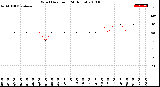 Milwaukee Weather Wind Direction<br>(24 Hours)