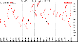 Milwaukee Weather Wind Speed<br>Daily High