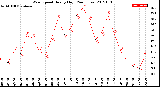 Milwaukee Weather Wind Speed<br>Hourly High<br>(24 Hours)