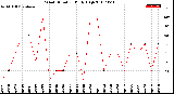 Milwaukee Weather Wind Direction<br>Daily High