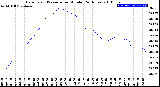 Milwaukee Weather Barometric Pressure<br>per Minute<br>(24 Hours)