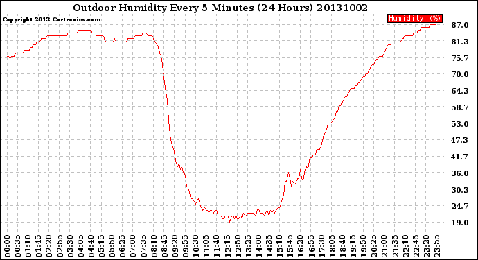 Milwaukee Weather Outdoor Humidity<br>Every 5 Minutes<br>(24 Hours)