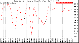 Milwaukee Weather Solar Radiation<br>Avg per Day W/m2/minute