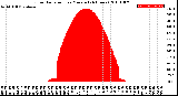 Milwaukee Weather Solar Radiation<br>per Minute<br>(24 Hours)