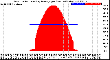 Milwaukee Weather Solar Radiation<br>& Day Average<br>per Minute<br>(Today)