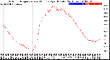 Milwaukee Weather Outdoor Temperature<br>vs Wind Chill<br>per Minute<br>(24 Hours)