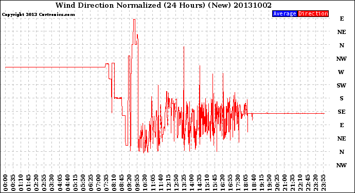 Milwaukee Weather Wind Direction<br>Normalized<br>(24 Hours) (New)